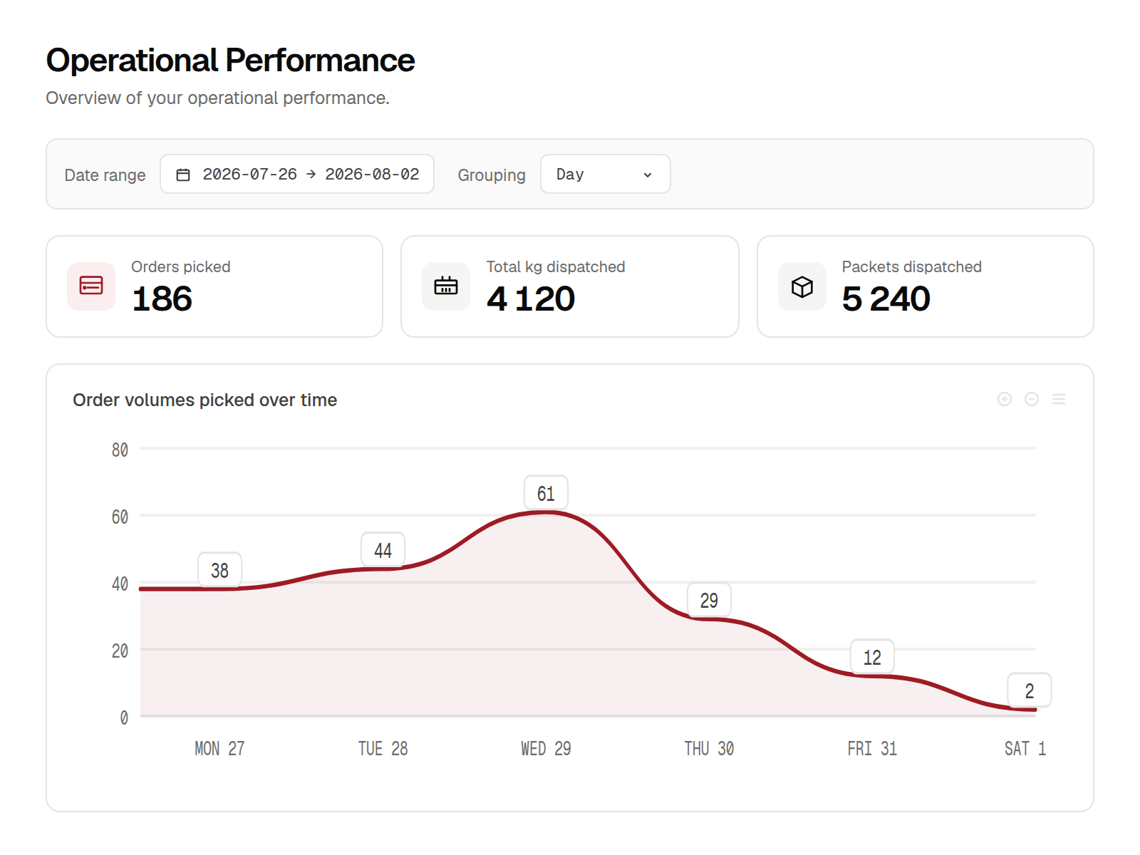 Cleaver's Operational Performance screen: tiles showing 186 orders picked, 4 120 kg and 5 240 packets dispatched, above a chart of daily order volumes across the week.